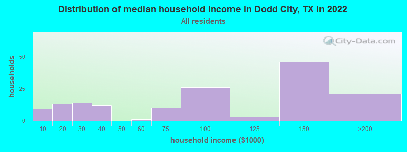Distribution of median household income in Dodd City, TX in 2022