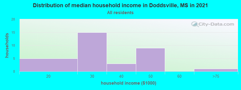Distribution of median household income in Doddsville, MS in 2022