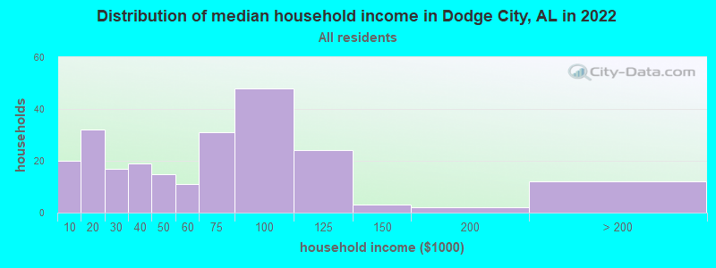 Distribution of median household income in Dodge City, AL in 2022