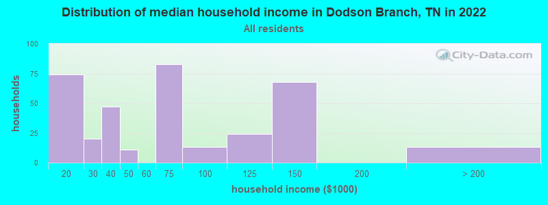 Distribution of median household income in Dodson Branch, TN in 2022