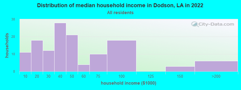 Distribution of median household income in Dodson, LA in 2022