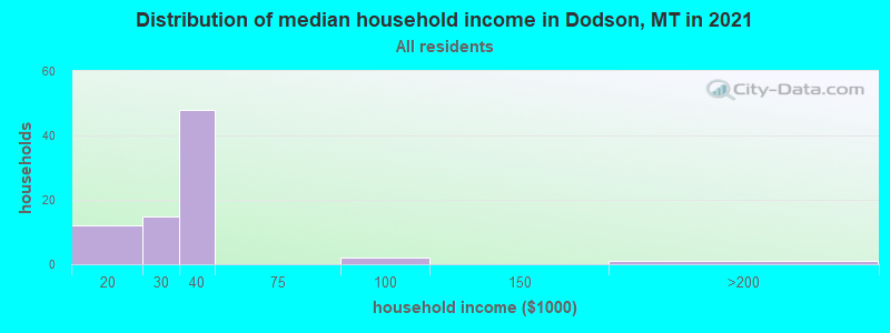 Distribution of median household income in Dodson, MT in 2022
