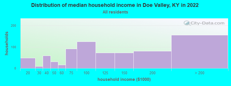 Distribution of median household income in Doe Valley, KY in 2022