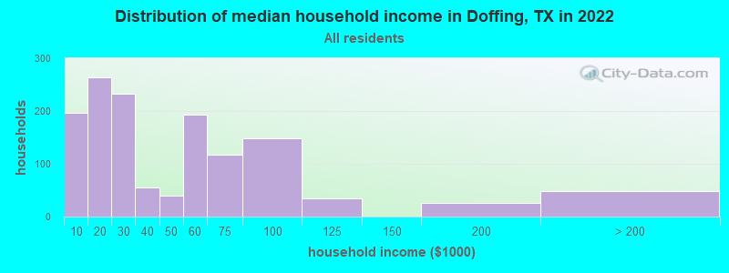 Distribution of median household income in Doffing, TX in 2021
