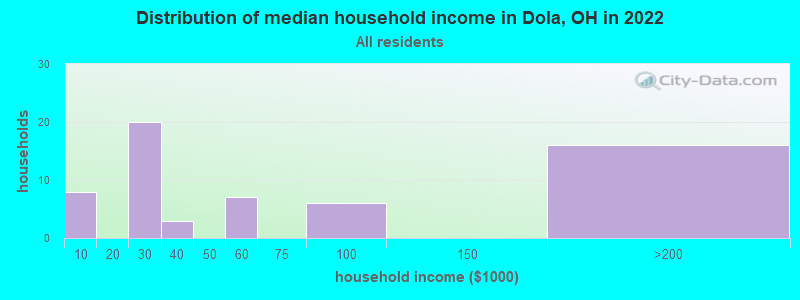 Distribution of median household income in Dola, OH in 2022