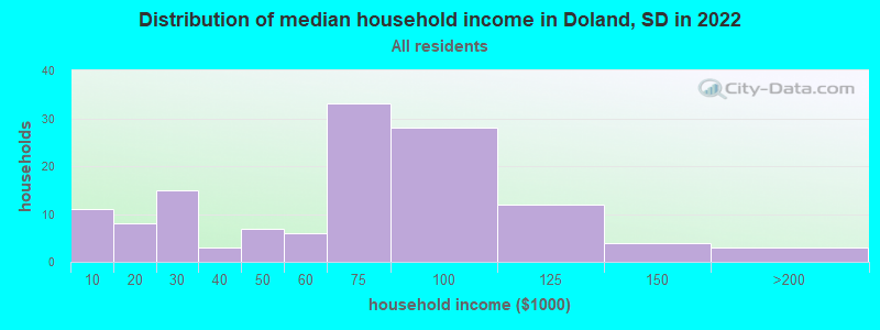 Distribution of median household income in Doland, SD in 2022