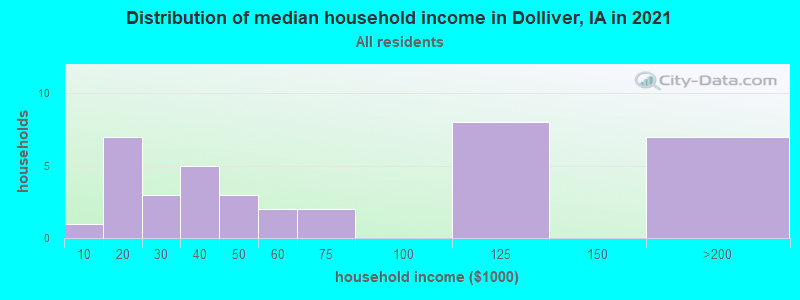 Distribution of median household income in Dolliver, IA in 2022
