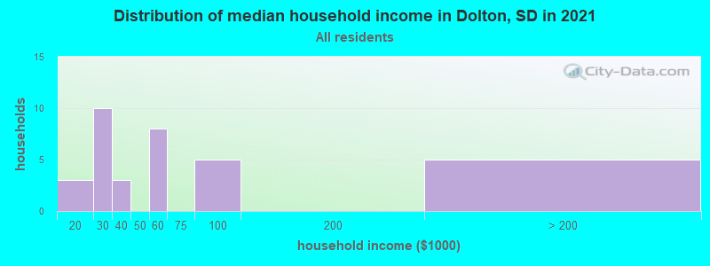 Distribution of median household income in Dolton, SD in 2022
