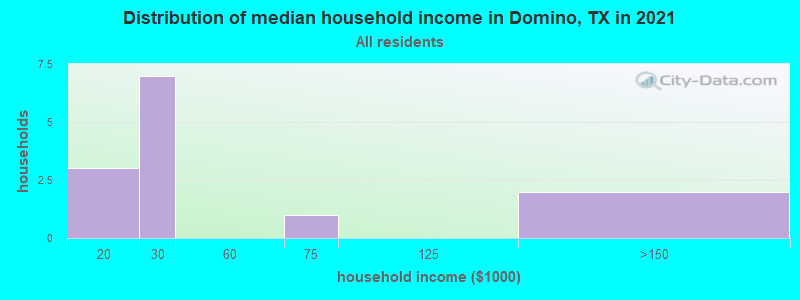 Distribution of median household income in Domino, TX in 2022