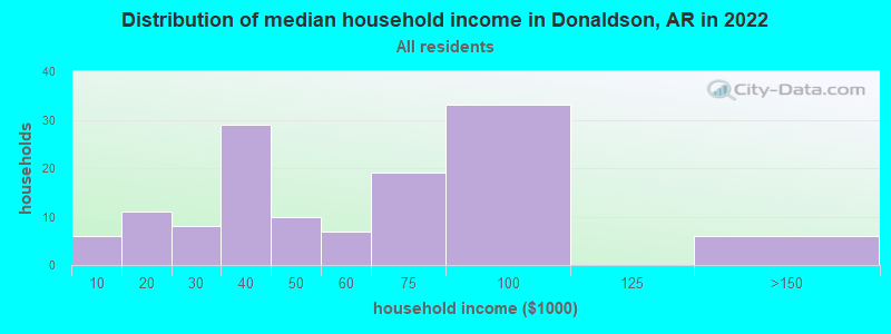 Distribution of median household income in Donaldson, AR in 2022
