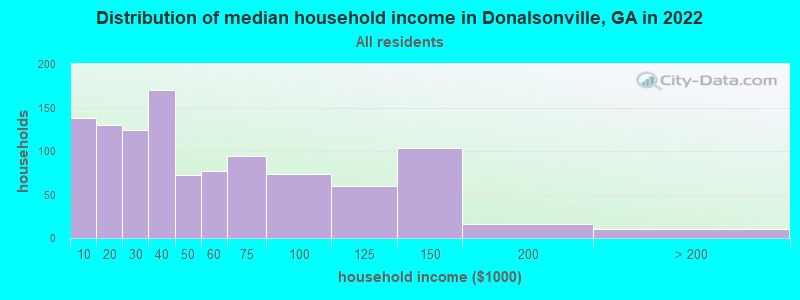 Distribution of median household income in Donalsonville, GA in 2022