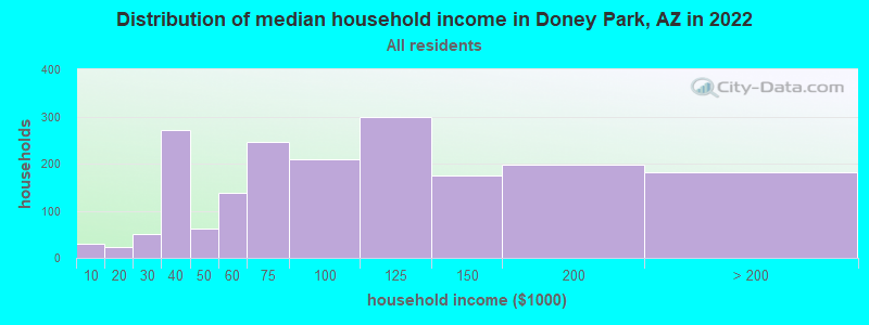 Distribution of median household income in Doney Park, AZ in 2022
