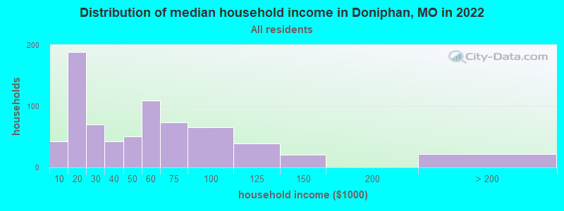 Distribution of median household income in Doniphan, MO in 2022