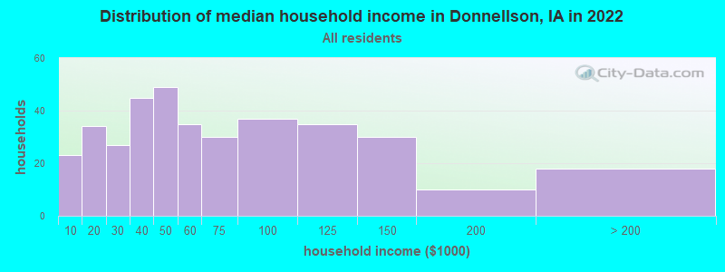 Distribution of median household income in Donnellson, IA in 2022