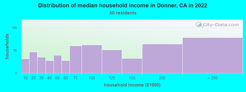 Distribution of median household income in Donner, CA in 2022
