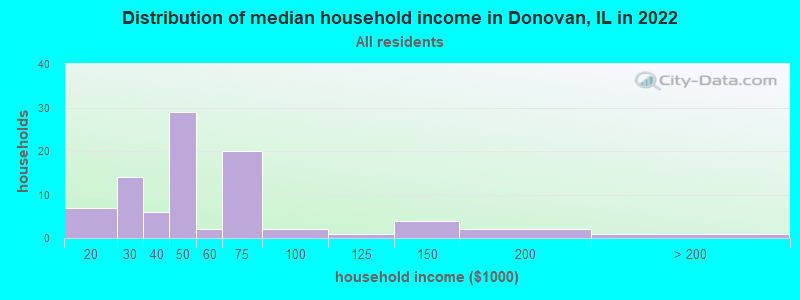 Distribution of median household income in Donovan, IL in 2022