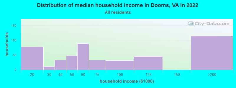 Distribution of median household income in Dooms, VA in 2022