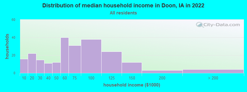 Distribution of median household income in Doon, IA in 2022