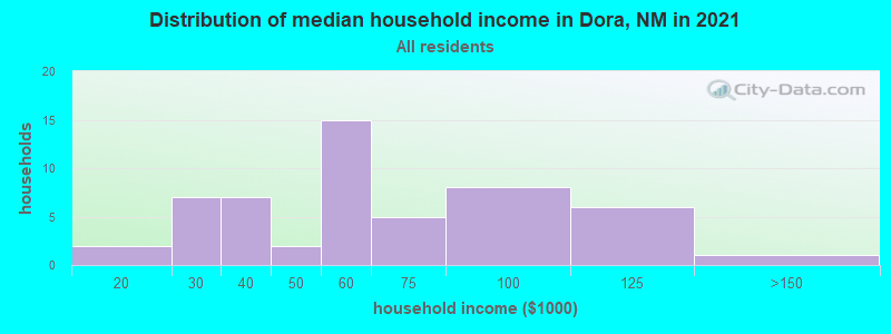 Distribution of median household income in Dora, NM in 2022