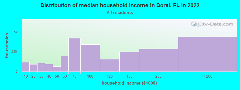 Distribution of median household income in Doral, FL in 2021