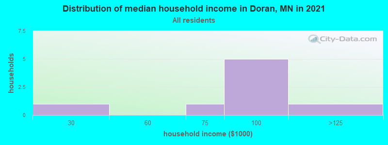 Distribution of median household income in Doran, MN in 2022