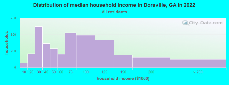 Distribution of median household income in Doraville, GA in 2021