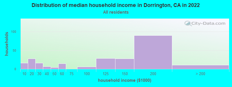 Distribution of median household income in Dorrington, CA in 2022