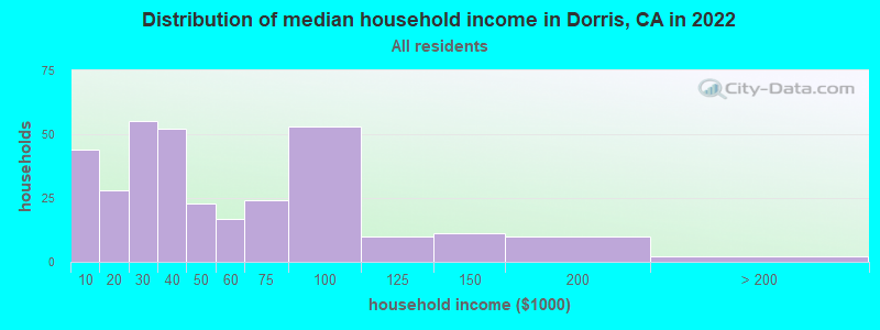 Distribution of median household income in Dorris, CA in 2022