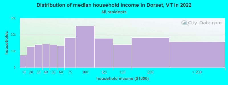 Distribution of median household income in Dorset, VT in 2022