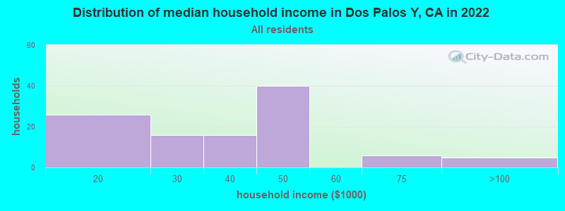 Distribution of median household income in Dos Palos Y, CA in 2022