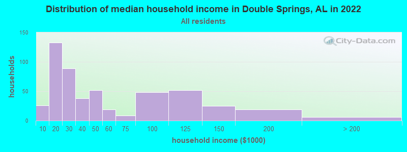 Distribution of median household income in Double Springs, AL in 2022