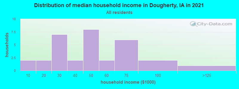 Distribution of median household income in Dougherty, IA in 2022