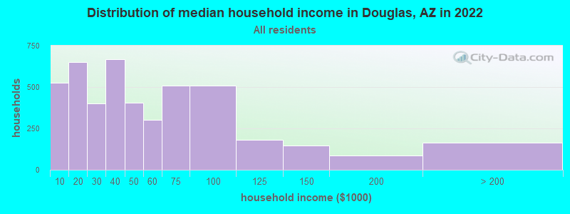 Distribution of median household income in Douglas, AZ in 2021