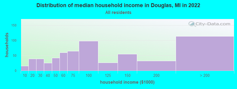 Distribution of median household income in Douglas, MI in 2019