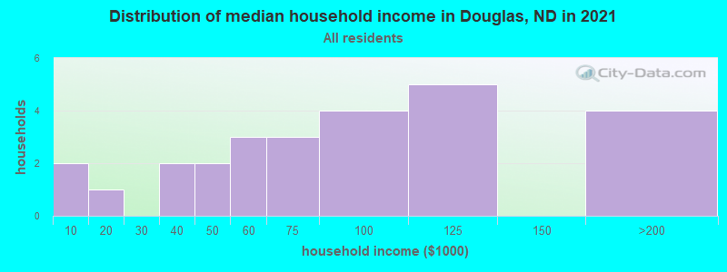 Distribution of median household income in Douglas, ND in 2022