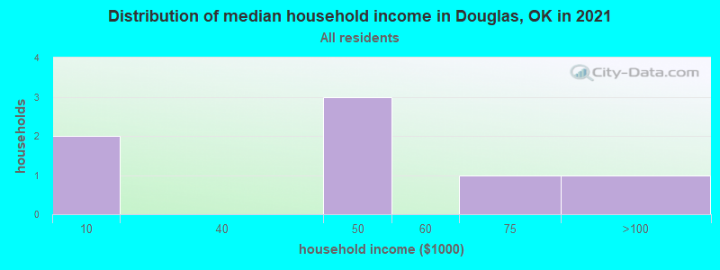 Distribution of median household income in Douglas, OK in 2022