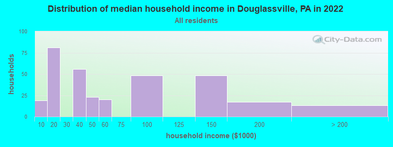 Distribution of median household income in Douglassville, PA in 2022