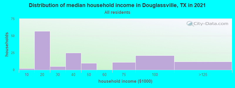Distribution of median household income in Douglassville, TX in 2022