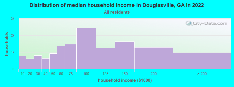 Distribution of median household income in Douglasville, GA in 2019