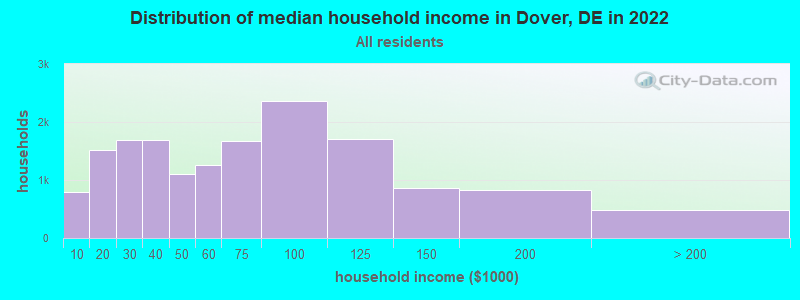 Distribution of median household income in Dover, DE in 2021