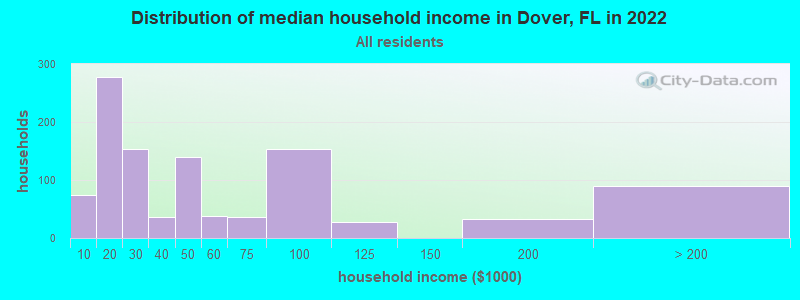 Distribution of median household income in Dover, FL in 2019