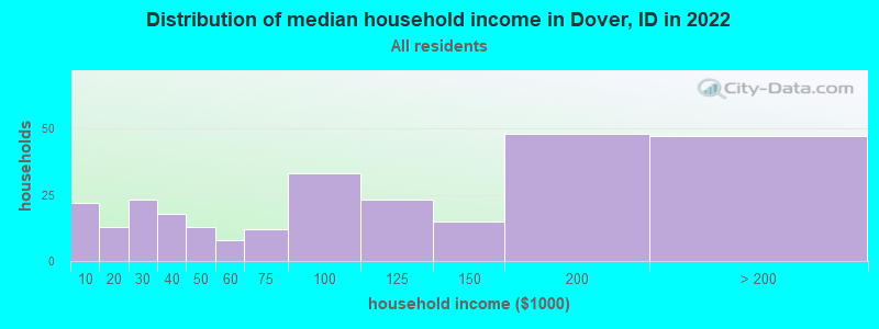 Distribution of median household income in Dover, ID in 2022