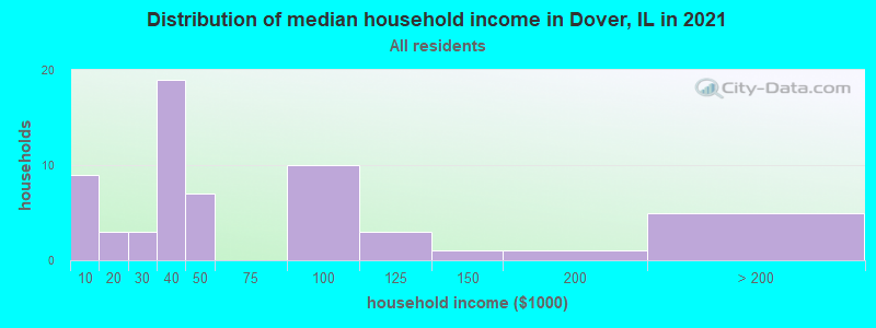Distribution of median household income in Dover, IL in 2022