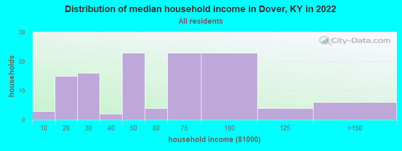 Distribution of median household income in Dover, KY in 2022
