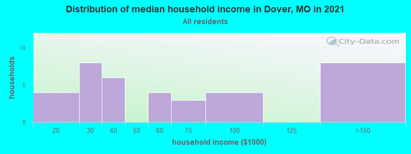 Distribution of median household income in Dover, MO in 2022