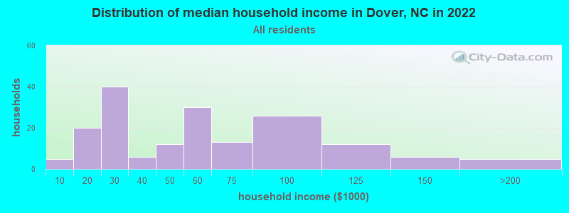 Distribution of median household income in Dover, NC in 2022