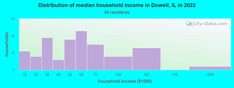 Distribution of median household income in Dowell, IL in 2021