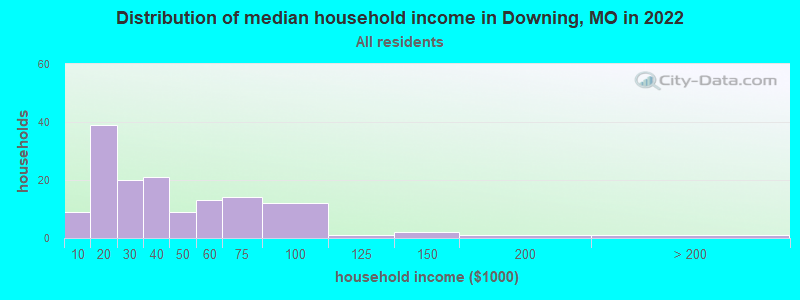 Distribution of median household income in Downing, MO in 2022