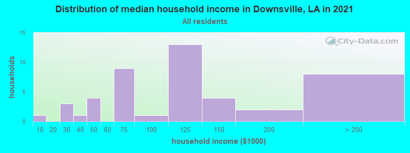 Distribution of median household income in Downsville, LA in 2022