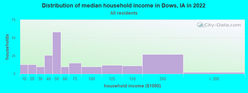 Distribution of median household income in Dows, IA in 2022